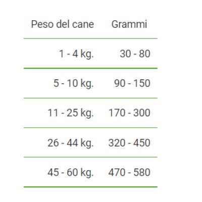 excl-diet-intest-puppy-maiale-riso-2kg-dosaggio