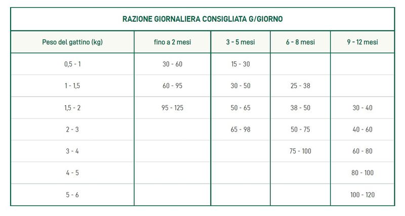 oasy-kitten-grain-free-al-pesce-dosaggio