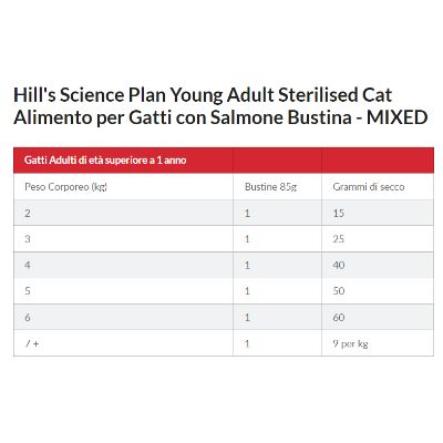 hills-science-plan-cat-sterilised-young-adult-multipack-dosaggio4
