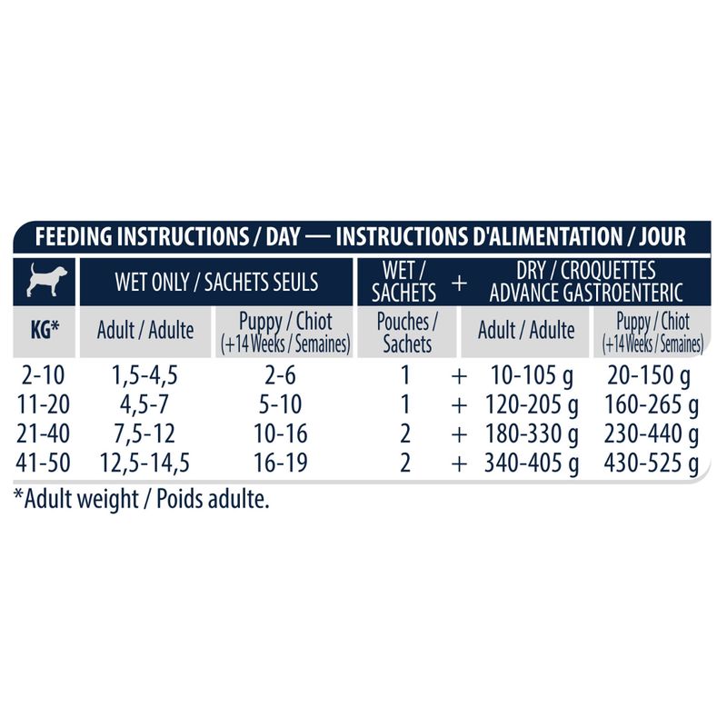 Feeding-Guidelines_fg-gastro-dog-wet