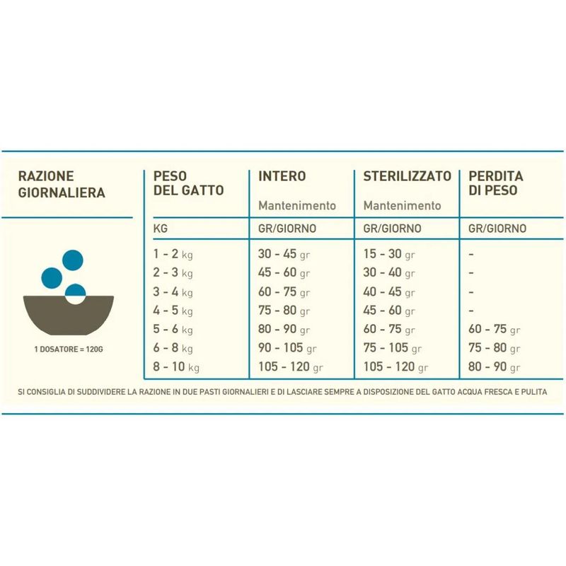 acana-cat-pacifica-razione-consigliata